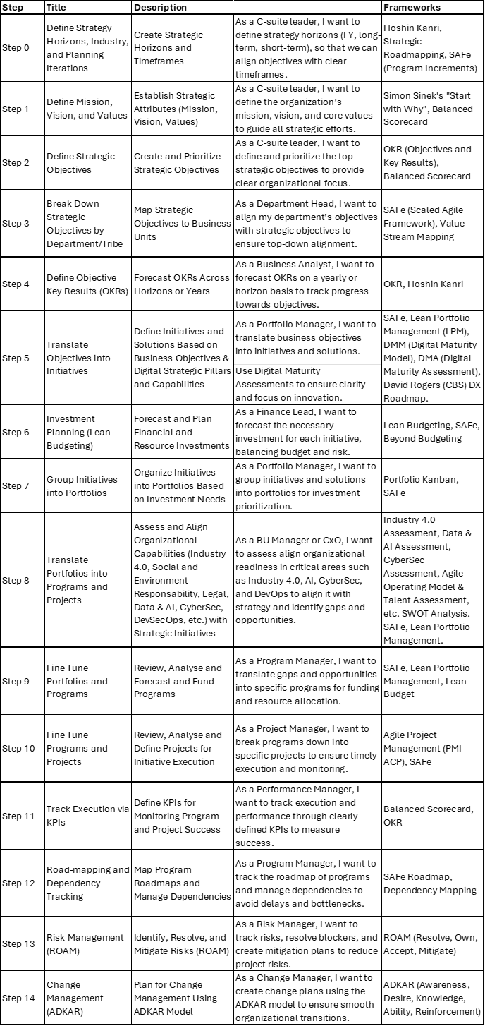 iTransform365© Connected Strategy Planning and Agile Planning Steps for a DX Journey